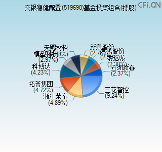 519690基金投资组合(持股)图 519690基金投资组合(持股)图