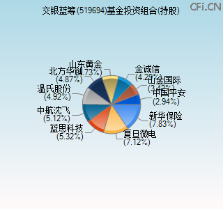 519694基金投资组合(持股)图 519694基金投资组合(持股)图