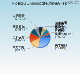 519702基金投资组合(持股)图 519702基金投资组合(持股)图
