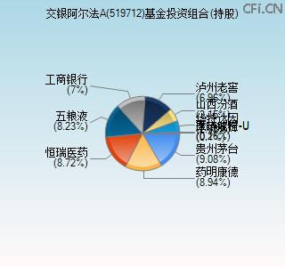 519712基金投资组合(持股)图 519712基金投资组合(持股)图