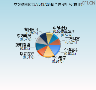 519726基金投资组合(持股)图