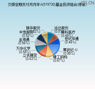 519730基金投资组合(持股)图