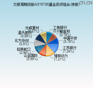519738基金投资组合(持股)图 519738基金投资组合(持股)图