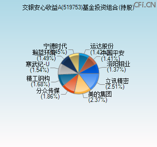 519753基金投资组合(持股)图