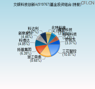 519767基金投资组合(持股)图 519767基金投资组合(持股)图