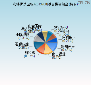 519768基金投资组合(持股)图 519768基金投资组合(持股)图
