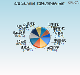 519918基金投资组合(持股)图 519918基金投资组合(持股)图