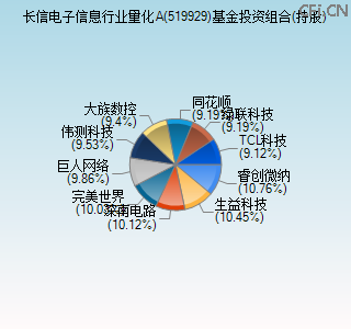 519929基金投资组合(持股)图 519929基金投资组合(持股)图