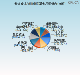 519957基金投资组合(持股)图 519957基金投资组合(持股)图