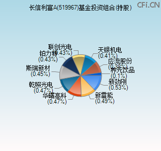 519967基金投资组合(持股)图