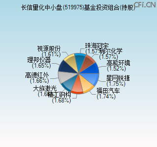 519975基金投资组合(持股)图 519975基金投资组合(持股)图