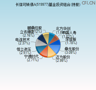519977基金投资组合(持股)图 519977基金投资组合(持股)图