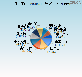 519979基金投资组合(持股)图 519979基金投资组合(持股)图