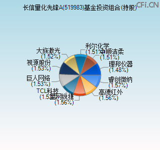 519983基金投资组合(持股)图