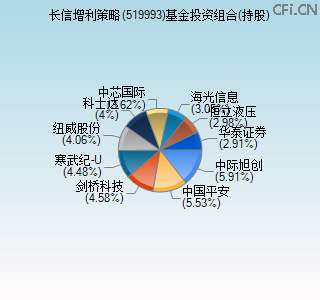 519993基金投资组合(持股)图 519993基金投资组合(持股)图