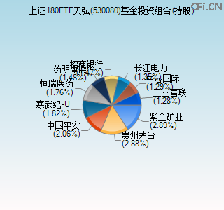 530080基金投资组合(持股)图