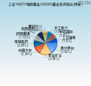 530280基金投资组合(持股)图