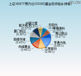 530380基金投资组合(持股)图