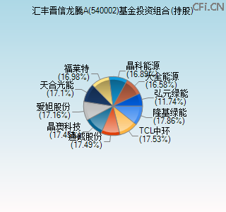 540002基金投资组合(持股)图