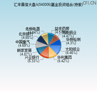 540006基金投资组合(持股)图