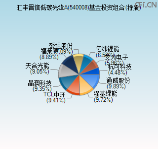 540008基金投资组合(持股)图