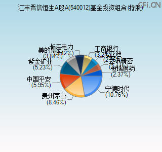 540012基金投资组合(持股)图