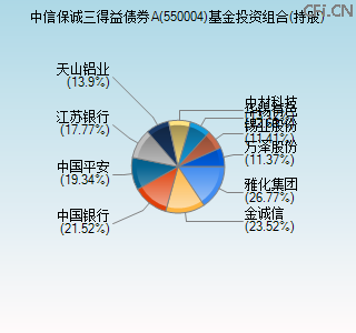 550004基金投资组合(持股)图