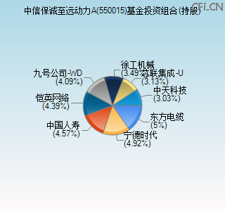 550015基金投资组合(持股)图