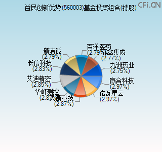 560003基金投资组合(持股)图