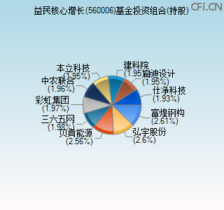 560006基金投资组合(持股)图 560006基金投资组合(持股)图