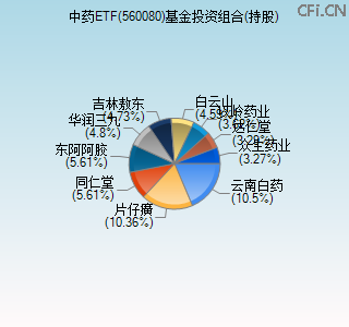560080基金投资组合(持股)图