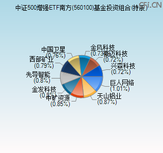 560100基金投资组合(持股)图 560100基金投资组合(持股)图