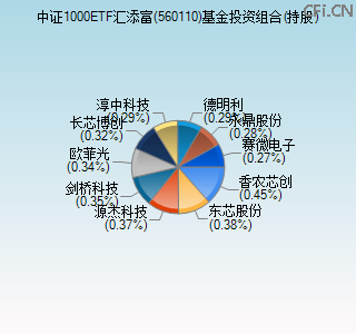 560110基金投资组合(持股)图 560110基金投资组合(持股)图