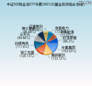 560120基金投资组合(持股)图
