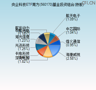 560170基金投资组合(持股)图 560170基金投资组合(持股)图