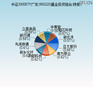 560220基金投资组合(持股)图 560220基金投资组合(持股)图