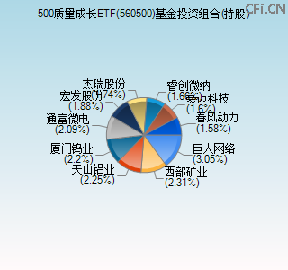 560500基金投资组合(持股)图
