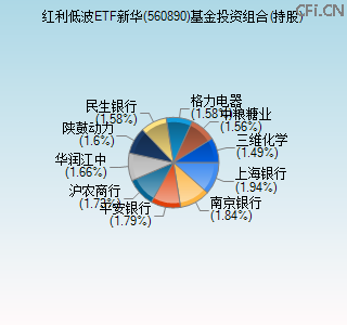 560890基金投资组合(持股)图 560890基金投资组合(持股)图