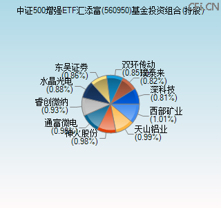 560950基金投资组合(持股)图 560950基金投资组合(持股)图