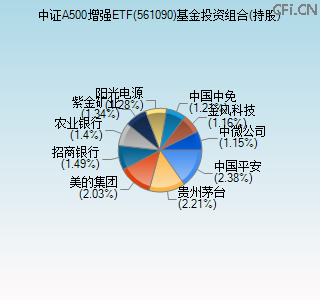 561090基金投资组合(持股)图