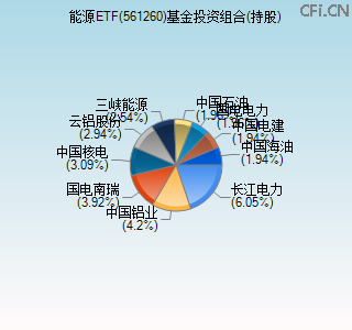 561260基金投资组合(持股)图 561260基金投资组合(持股)图