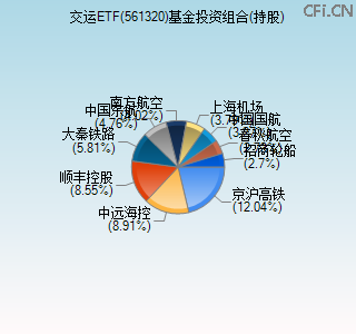 561320基金投资组合(持股)图