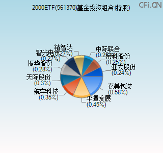 561370基金投资组合(持股)图