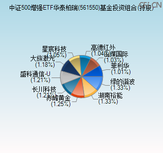 561550基金投资组合(持股)图 561550基金投资组合(持股)图