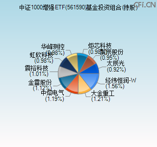 561590基金投资组合(持股)图