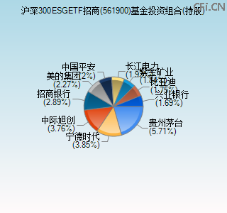561900基金投资组合(持股)图