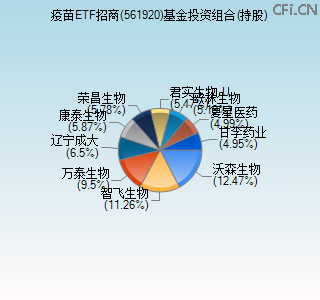 561920基金投资组合(持股)图