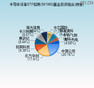 561980基金投资组合(持股)图
