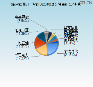 562010基金投资组合(持股)图