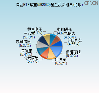 562030基金投资组合(持股)图